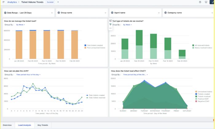 Freshdesk support ticket analytics dashboard.